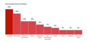 Yelp Reviews by Business Type