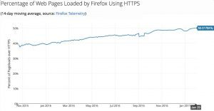 Lets Encrypt Announces 50 percent of pages now HTTPS