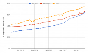 HTTPS adoption rate according to Google